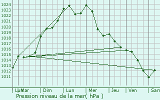 Graphe de la pression atmosphrique prvue pour Veauce