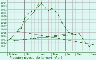 Graphe de la pression atmosphrique prvue pour Brienon-sur-Armanon