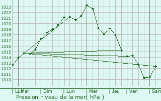 Graphe de la pression atmosphrique prvue pour Ille-sur-Tt