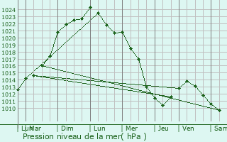 Graphe de la pression atmosphrique prvue pour Cond-sur-l