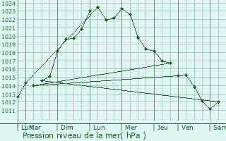 Graphe de la pression atmosphrique prvue pour Saint-Ennemond