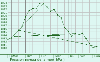 Graphe de la pression atmosphrique prvue pour Chartrettes