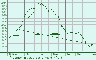 Graphe de la pression atmosphrique prvue pour Bois-le-Roi