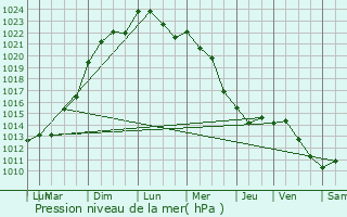 Graphe de la pression atmosphrique prvue pour Paley