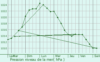 Graphe de la pression atmosphrique prvue pour Mainvilliers