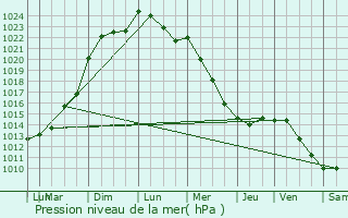 Graphe de la pression atmosphrique prvue pour Barjouville