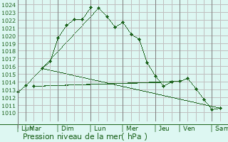 Graphe de la pression atmosphrique prvue pour Montenils