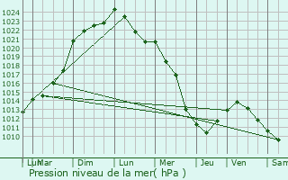 Graphe de la pression atmosphrique prvue pour Odomez