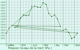 Graphe de la pression atmosphrique prvue pour Trbes