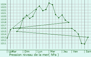 Graphe de la pression atmosphrique prvue pour Capdenac-Gare