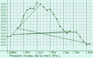 Graphe de la pression atmosphrique prvue pour Baudreville