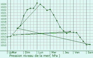 Graphe de la pression atmosphrique prvue pour Theuville