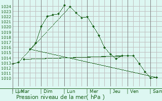 Graphe de la pression atmosphrique prvue pour Auneau