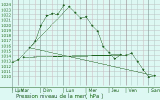 Graphe de la pression atmosphrique prvue pour Ris-Orangis