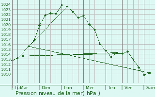 Graphe de la pression atmosphrique prvue pour Saint-Pierre-du-Perray