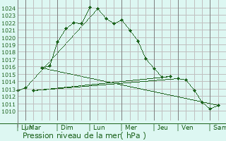 Graphe de la pression atmosphrique prvue pour Chteauneuf-sur-Loire