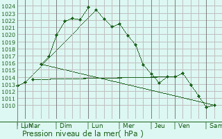 Graphe de la pression atmosphrique prvue pour Valenton