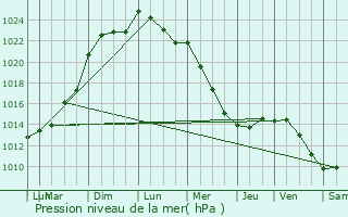 Graphe de la pression atmosphrique prvue pour Les Ressuintes