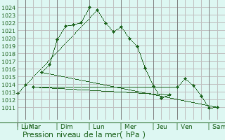 Graphe de la pression atmosphrique prvue pour Nouzonville