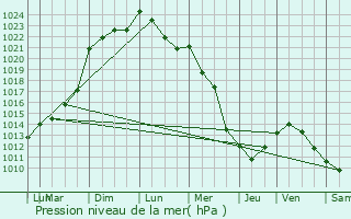 Graphe de la pression atmosphrique prvue pour Frasnoy