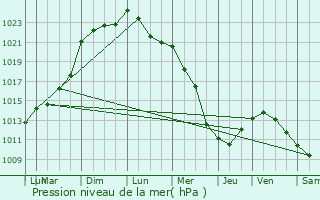 Graphe de la pression atmosphrique prvue pour Douai