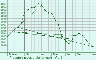 Graphe de la pression atmosphrique prvue pour Abscon