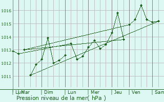 Graphe de la pression atmosphrique prvue pour Jaruco