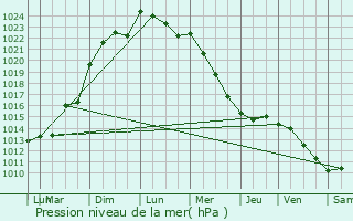 Graphe de la pression atmosphrique prvue pour Lisle