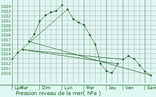 Graphe de la pression atmosphrique prvue pour Wasquehal