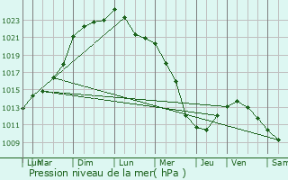 Graphe de la pression atmosphrique prvue pour Meurchin