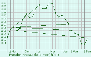 Graphe de la pression atmosphrique prvue pour Lescure-d