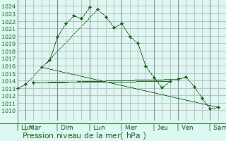 Graphe de la pression atmosphrique prvue pour La Fert-sous-Jouarre