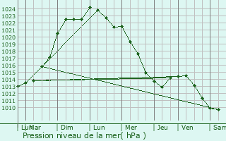 Graphe de la pression atmosphrique prvue pour Aulnay-sur-Mauldre