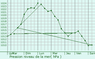 Graphe de la pression atmosphrique prvue pour Bondy