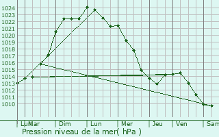 Graphe de la pression atmosphrique prvue pour Achres