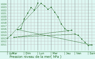 Graphe de la pression atmosphrique prvue pour Blr