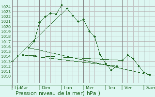 Graphe de la pression atmosphrique prvue pour Beugnies