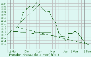 Graphe de la pression atmosphrique prvue pour Clary