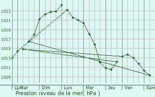 Graphe de la pression atmosphrique prvue pour Livin