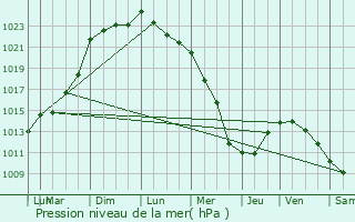 Graphe de la pression atmosphrique prvue pour Le Ponchel