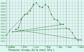 Graphe de la pression atmosphrique prvue pour Saint-Caprais