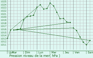 Graphe de la pression atmosphrique prvue pour Objat