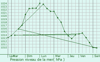 Graphe de la pression atmosphrique prvue pour Domont