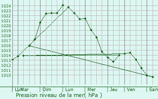 Graphe de la pression atmosphrique prvue pour Osny