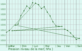 Graphe de la pression atmosphrique prvue pour Saint-tienne-de-Chigny