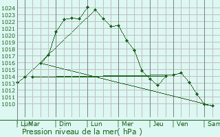 Graphe de la pression atmosphrique prvue pour Mriel