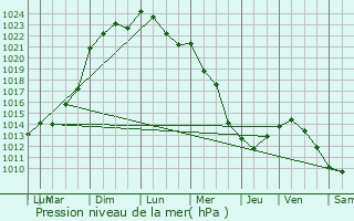 Graphe de la pression atmosphrique prvue pour Ham