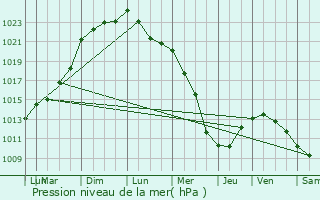 Graphe de la pression atmosphrique prvue pour Vieille-Chapelle