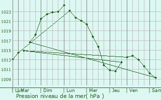 Graphe de la pression atmosphrique prvue pour Marquay