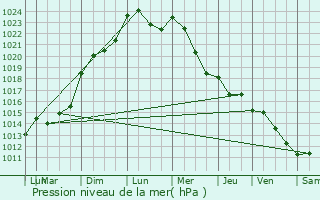 Graphe de la pression atmosphrique prvue pour Meaulne